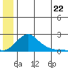 North Bay tide chart for Sunday, June 22, 2025