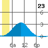 North Bay tide chart for Monday, June 23, 2025
