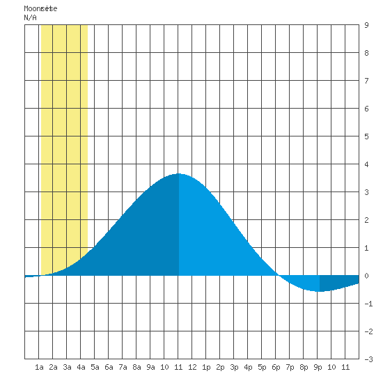North Bay tide chart for Tuesday, June 24, 2025