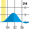 North Bay tide chart for Tuesday, June 24, 2025