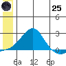 North Bay tide chart for Wednesday, June 25, 2025