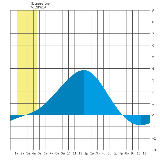 North Bay tide chart for Thursday, June 26, 2025