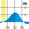 North Bay tide chart for Thursday, June 26, 2025