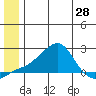 North Bay tide chart for Saturday, June 28, 2025