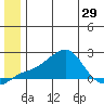 North Bay tide chart for Sunday, June 29, 2025