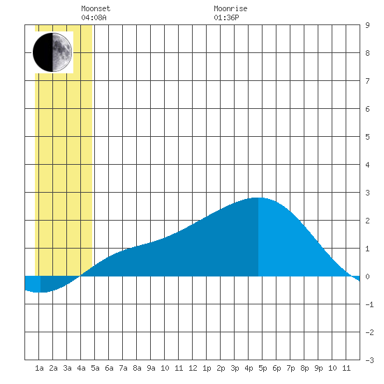 North Bay tide chart for Monday, June 2, 2025