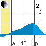 North Bay tide chart for Monday, June 2, 2025