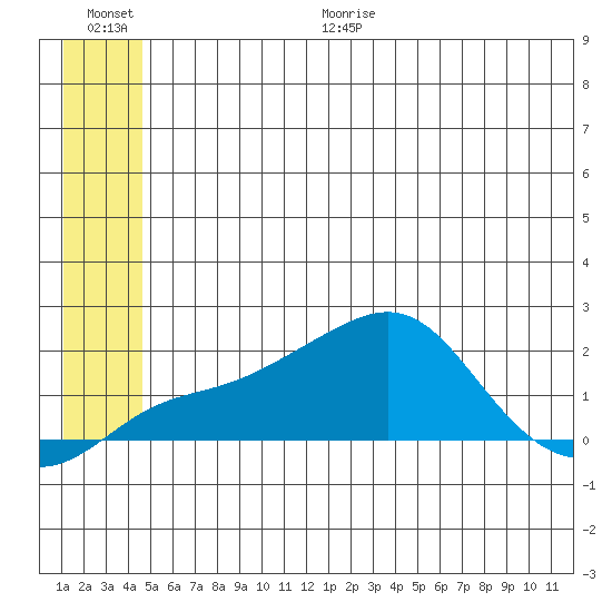 North Bay tide chart for Monday, June 30, 2025