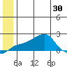 North Bay tide chart for Monday, June 30, 2025