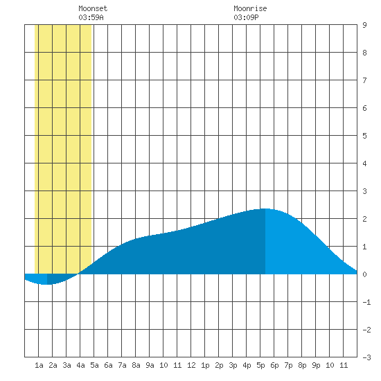 North Bay tide chart for Tuesday, June 3, 2025