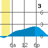 North Bay tide chart for Tuesday, June 3, 2025