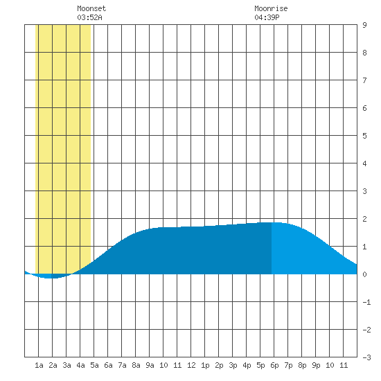 North Bay tide chart for Wednesday, June 4, 2025