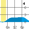 North Bay tide chart for Wednesday, June 4, 2025