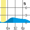 North Bay tide chart for Thursday, June 5, 2025