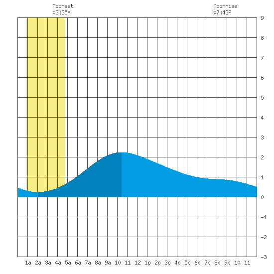 North Bay tide chart for Friday, June 6, 2025
