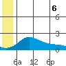 North Bay tide chart for Friday, June 6, 2025