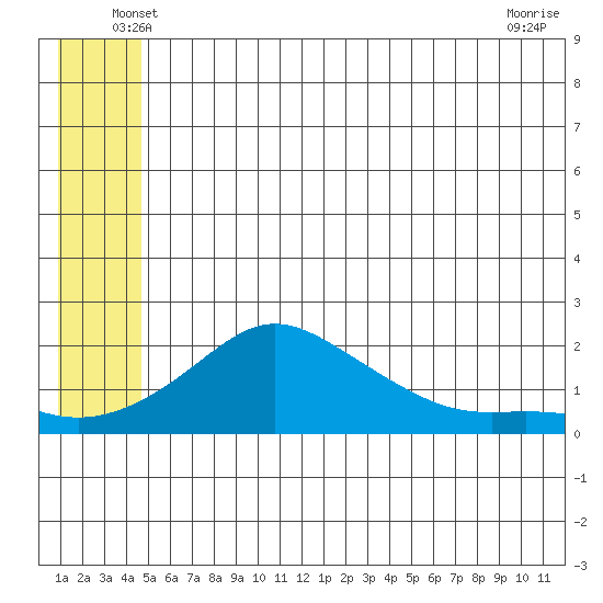 North Bay tide chart for Saturday, June 7, 2025