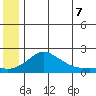 North Bay tide chart for Saturday, June 7, 2025