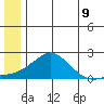 North Bay tide chart for Monday, June 9, 2025