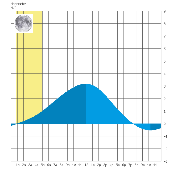 North Bay tide chart for Thursday, July 10, 2025