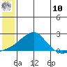 North Bay tide chart for Thursday, July 10, 2025