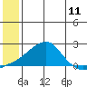 North Bay tide chart for Friday, July 11, 2025