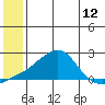 North Bay tide chart for Saturday, July 12, 2025