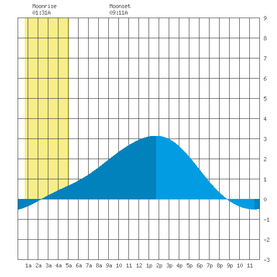 North Bay tide chart for Sunday, July 13, 2025