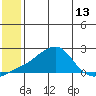 North Bay tide chart for Sunday, July 13, 2025