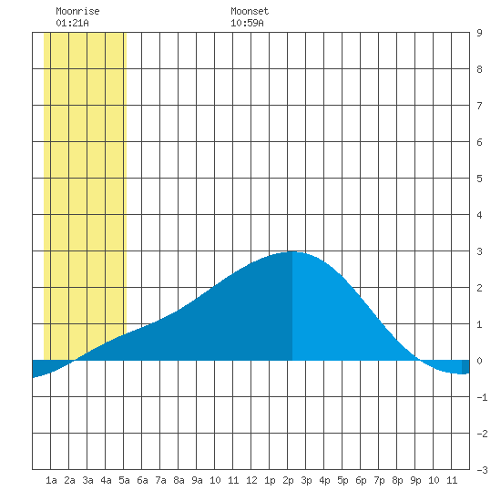 North Bay tide chart for Monday, July 14, 2025