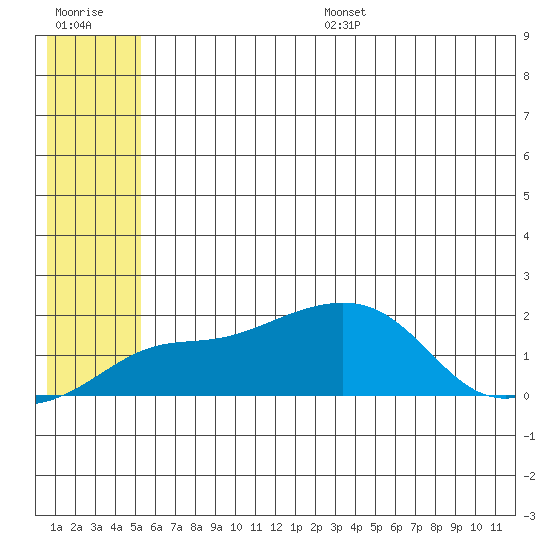 North Bay tide chart for Wednesday, July 16, 2025
