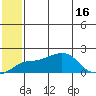 North Bay tide chart for Wednesday, July 16, 2025