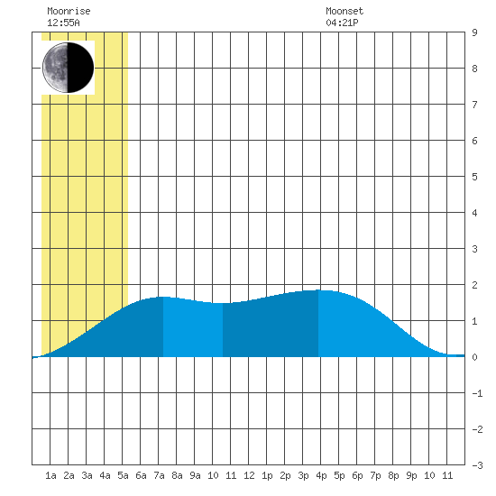 North Bay tide chart for Thursday, July 17, 2025