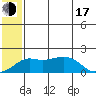 North Bay tide chart for Thursday, July 17, 2025