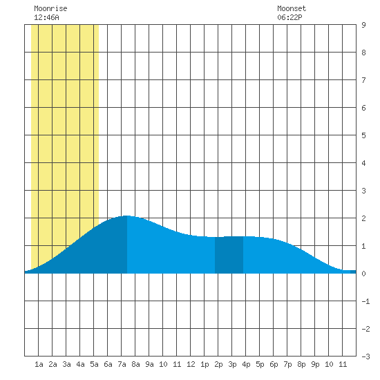 North Bay tide chart for Friday, July 18, 2025