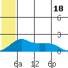 North Bay tide chart for Friday, July 18, 2025