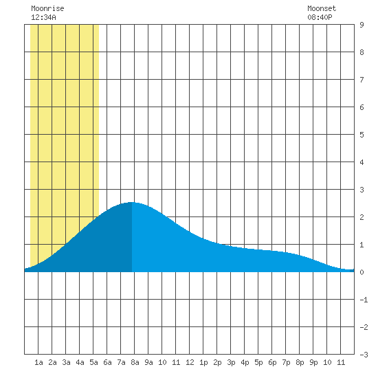 North Bay tide chart for Saturday, July 19, 2025