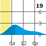 North Bay tide chart for Saturday, July 19, 2025