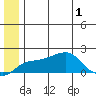 North Bay tide chart for Tuesday, July 1, 2025
