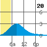 North Bay tide chart for Sunday, July 20, 2025