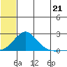 North Bay tide chart for Monday, July 21, 2025