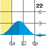 North Bay tide chart for Tuesday, July 22, 2025