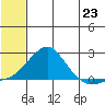North Bay tide chart for Wednesday, July 23, 2025