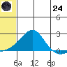 North Bay tide chart for Thursday, July 24, 2025