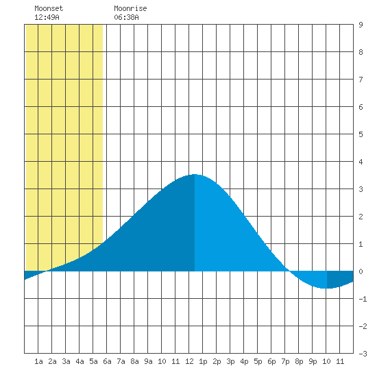North Bay tide chart for Friday, July 25, 2025
