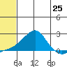 North Bay tide chart for Friday, July 25, 2025