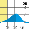 North Bay tide chart for Saturday, July 26, 2025