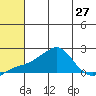 North Bay tide chart for Sunday, July 27, 2025