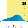North Bay tide chart for Monday, July 28, 2025