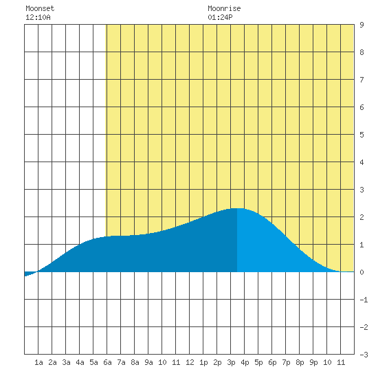 North Bay tide chart for Tuesday, July 29, 2025